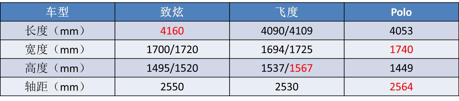 飞度和polo谁更值得买,大众polo2022款和飞度2022谁好