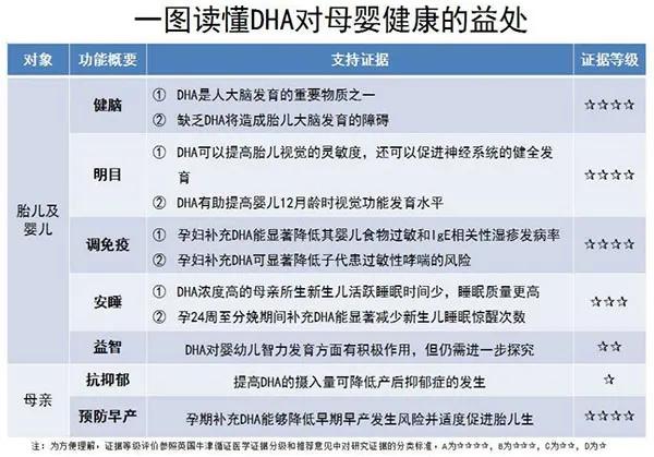 孩子dha怎么补有没有好的产品推荐,美素佳儿的dha含量高吗要额外补吗