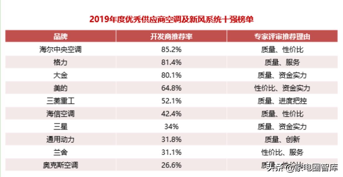 开发商精装修送的海尔中央空调,海尔中央空调哪一款性价比比较高