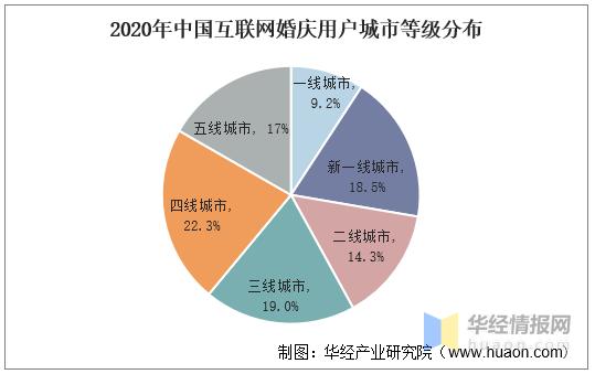 婚庆行业互联网营销,全国婚庆行业市场总量