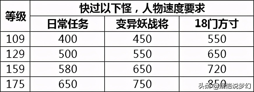 梦幻西游新手起号攻略阵容,梦幻西游十三技能全红