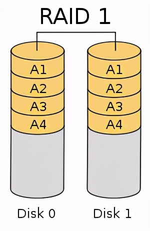关于raid说法不正确的是,关于raid