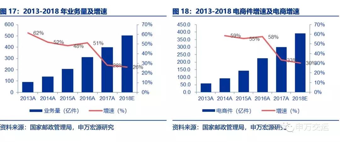 顺丰物流目前的发展状况,顺丰速递物流发展战略