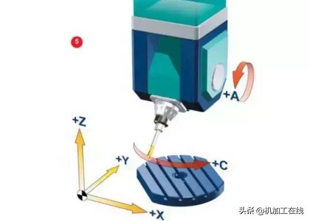 你真的了解五轴吗,五轴加工有哪几种