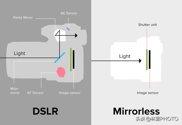 0基础了解相机,零基础看懂原版书