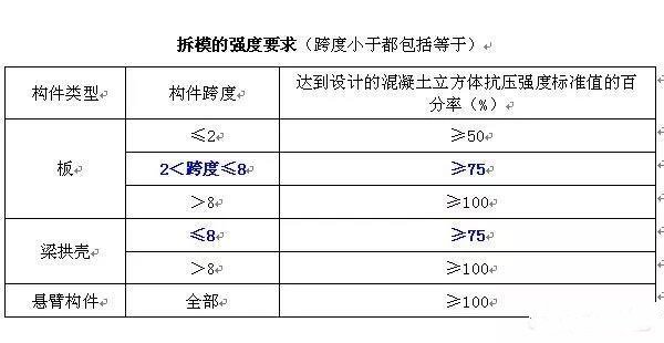 混凝土冬季施工多长时间可以拆模,混凝土平均10-15度拆模时间