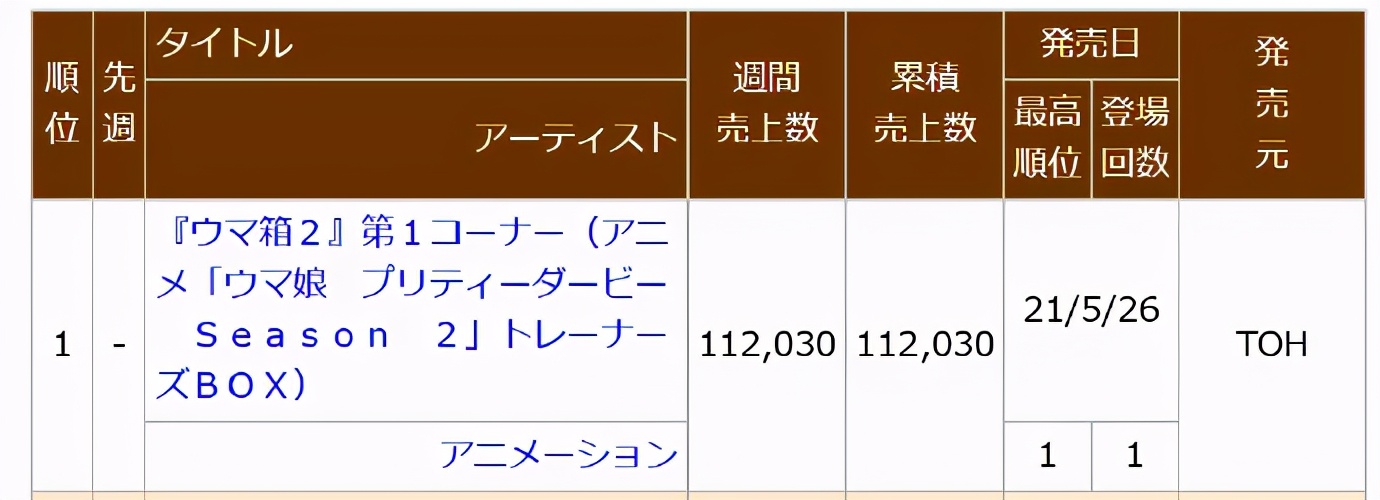 严重盈利！《赛马娘》第二季BD成销量霸权