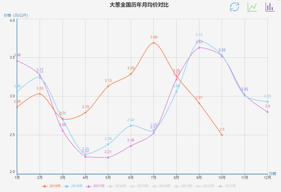 2022年年底大葱批发价格行情,滕州今日大葱批发均价