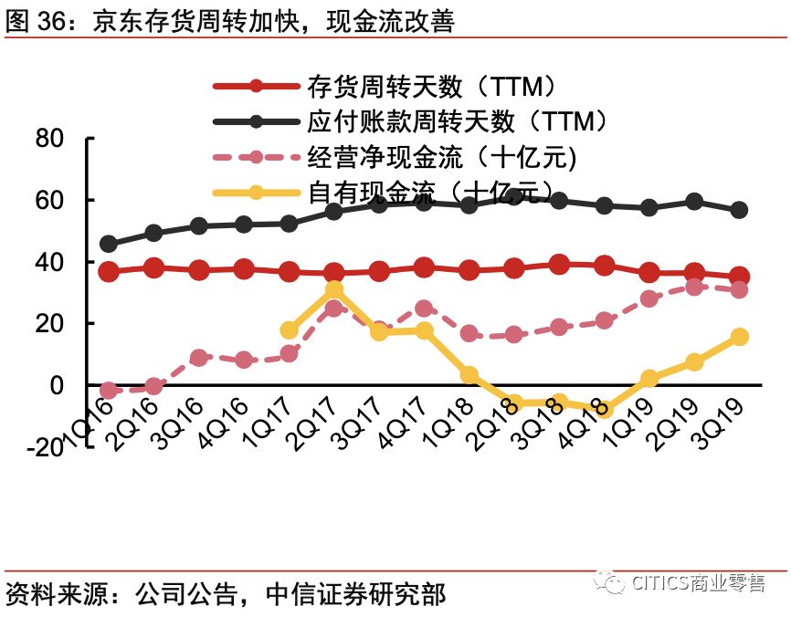 对京东现在的认识,京东最新变化