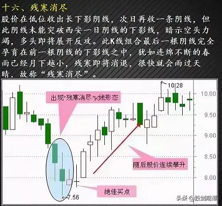 12种绝佳买入形态k线图纯干货,3种抄底的技术形态实战图解