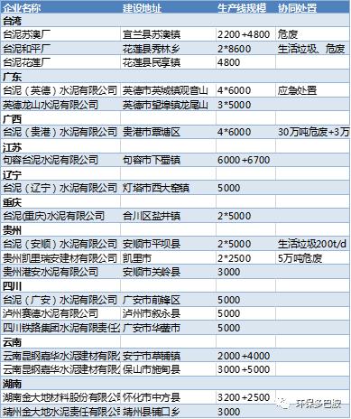水泥窑协同利用,水泥窑协同市场现状