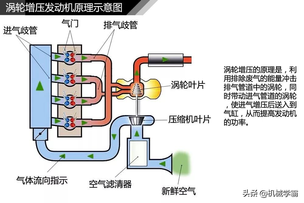 飞机涡轮增压发动机工作原理,涡轮增压发动机原理3d动画