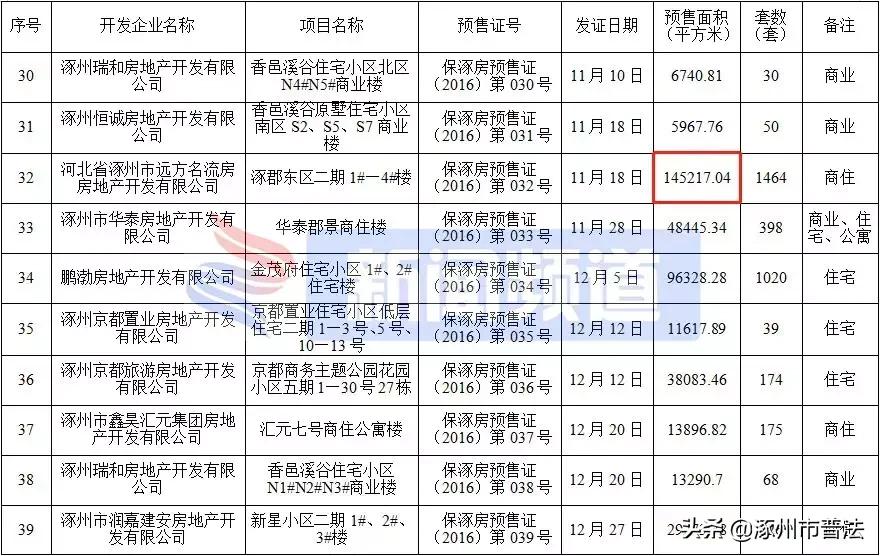 涿州高铁附近楼盘房价,河北涿州楼盘房价