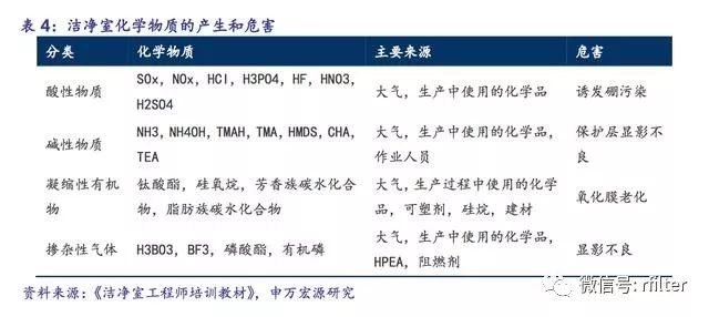 洁净室行业趋势,洁净室行业发展