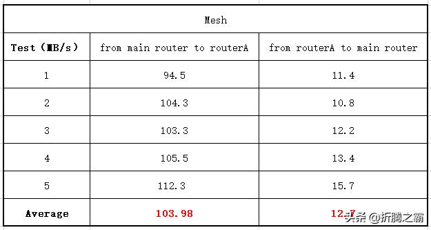 华为ax3pro高通双核版评测,ax3pro设置网速最快