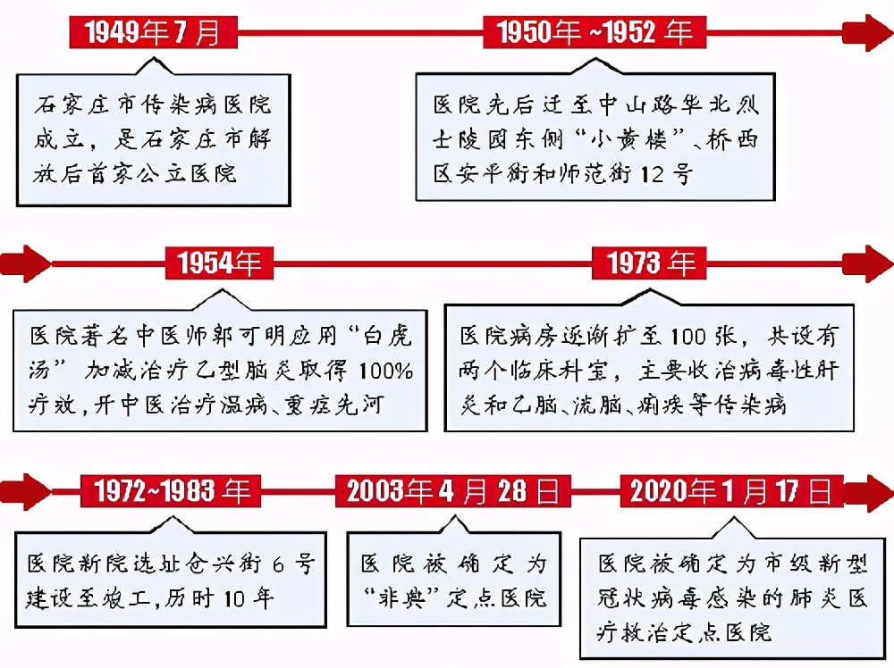红色冀忆庆祝建*党**100周年·“医心向*党**”系列报道③石家庄市第五医院：与共和国同龄石家庄解放后首家公立医院