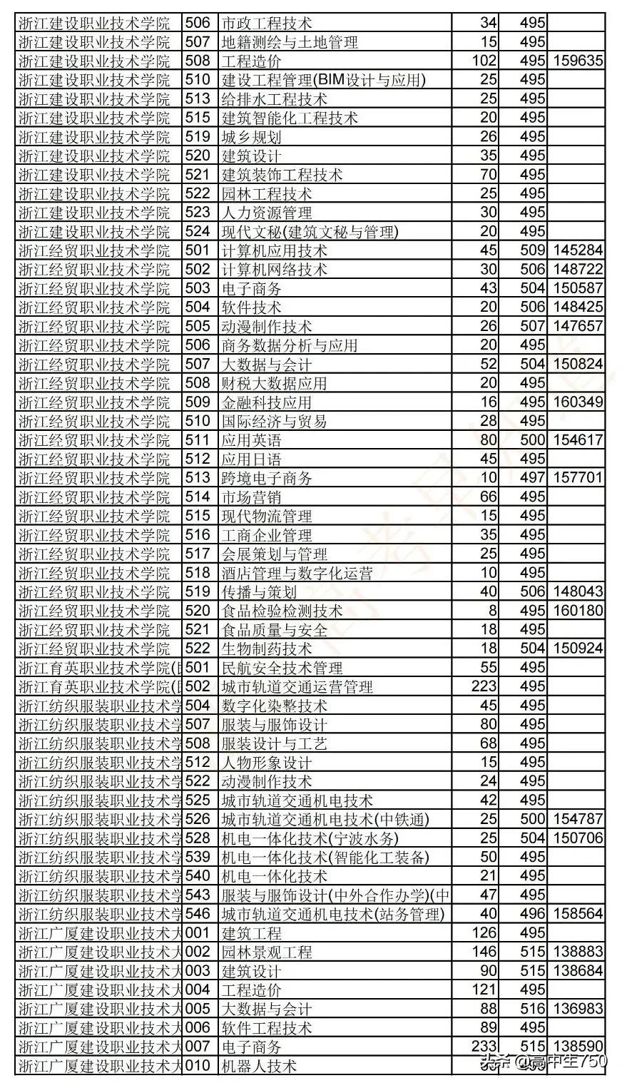 2021浙江省高考平行志愿投档规则,2021年浙江一段投档线
