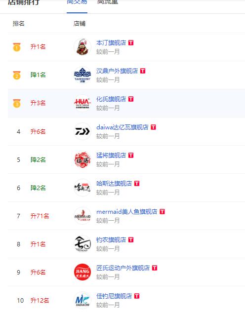 火力全开，网销鱼竿冠军又要易主！竞争惨烈，鱼竿市场硝烟弥漫