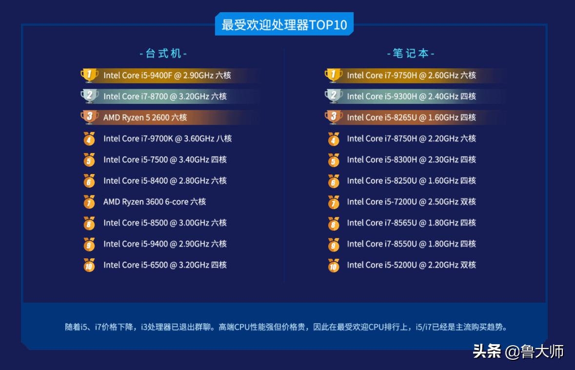 英特尔处理器和amd处理器天梯图,英特尔处理器和amd天梯图