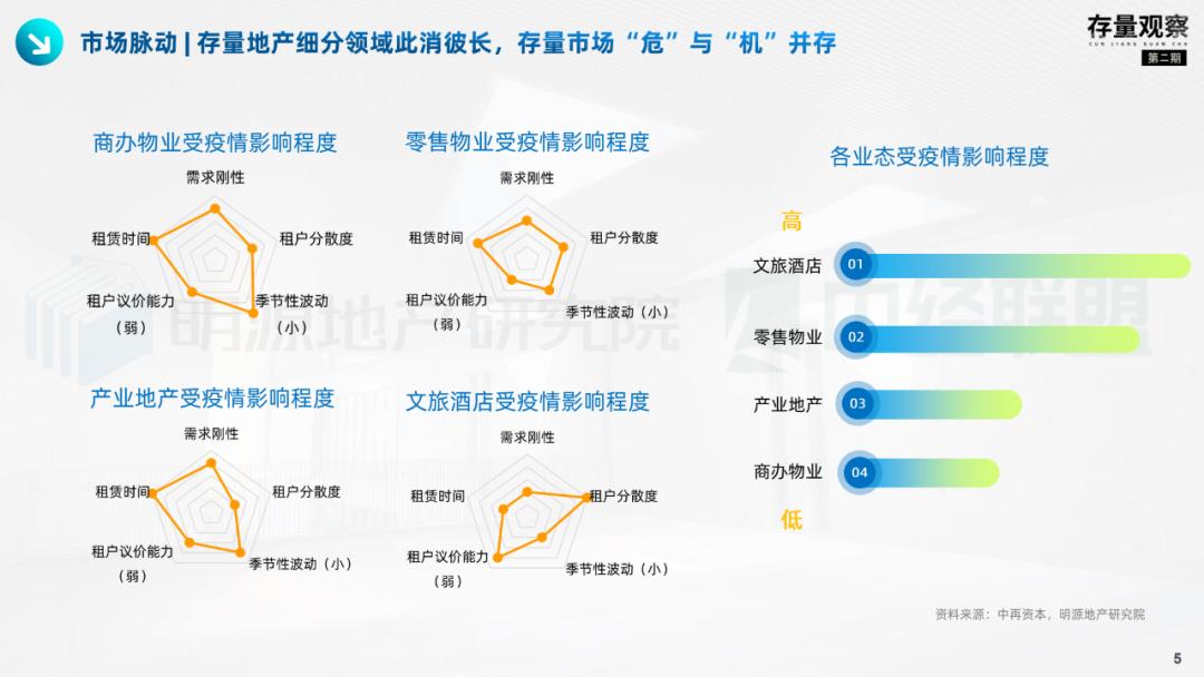 存量观察|拨云见韧，产业园疫后突围