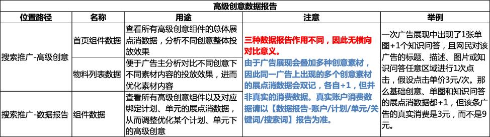 百度竞价推广技巧创意分析,学习入门百度竞价推广