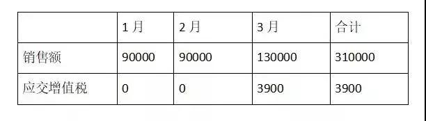 小微企业六税两费减征政策怎么填,小微企业六税两费减征政策有哪些