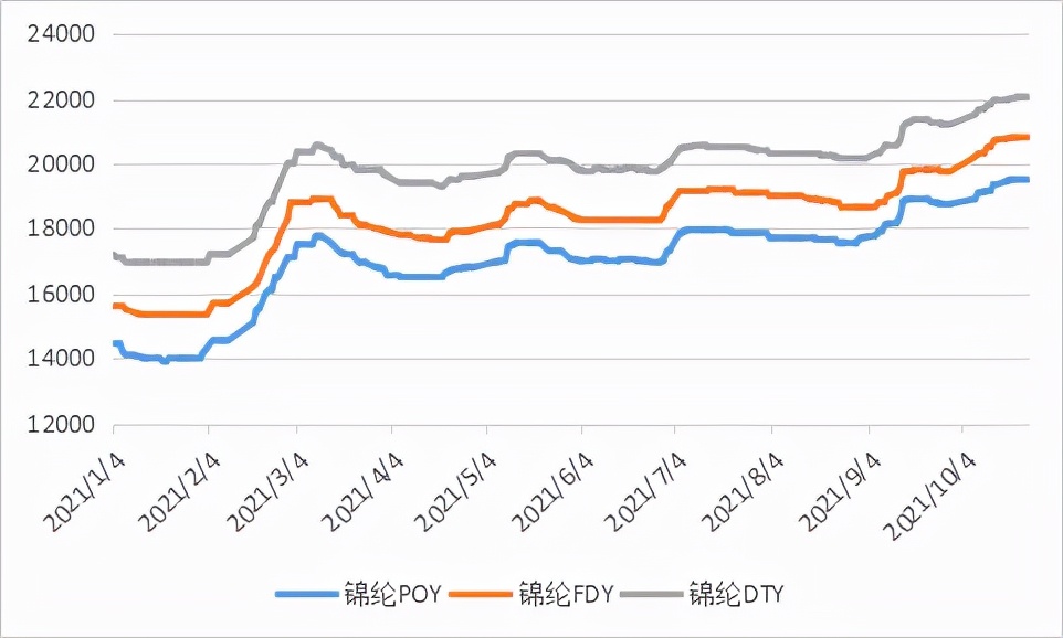 锦纶价格最新走势,锦纶价格行情走势图