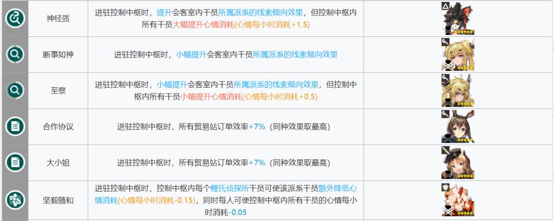 明日方舟所有干员基建技能大全,明日方舟基建5.0攻略规划