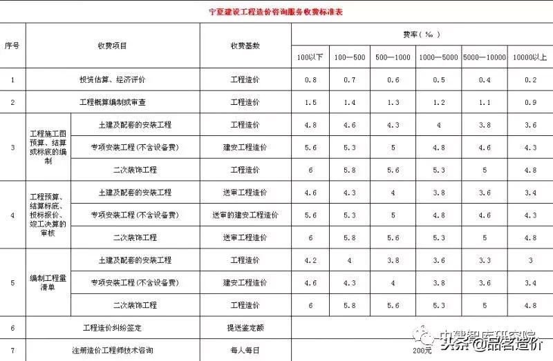 贵州省工程造价咨询收费标准,河南省建设工程造价咨询收费标准