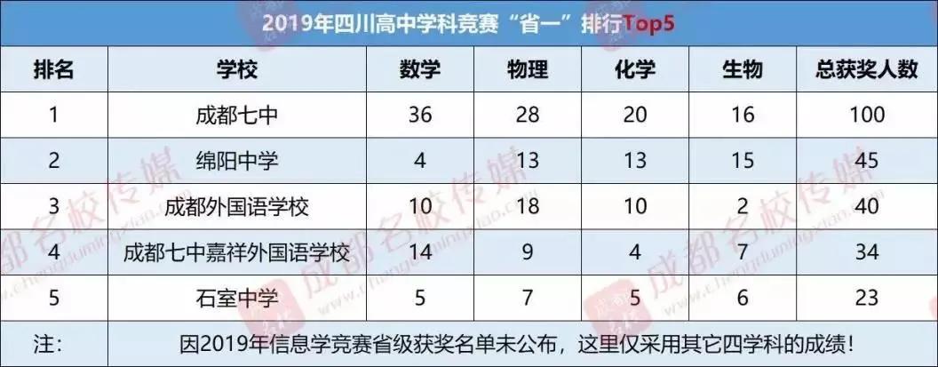 成都十大高中排名最新,成都名校高中排名前十名