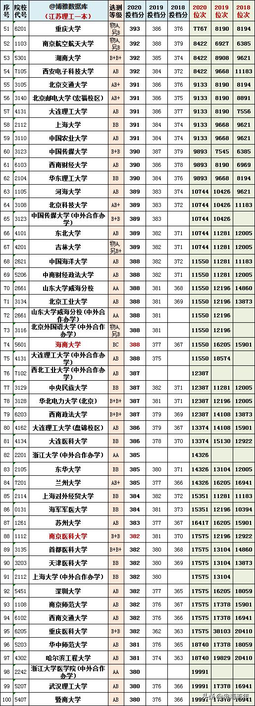 2023江苏高考物理和历史均分对比,江苏近三年高考排名与学校