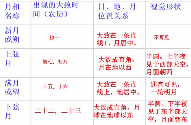 月球可以看到月食与日食现象吗,月相变化和月球公转有关吗
