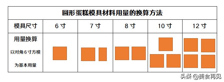六寸蛋糕和八寸蛋糕用量比例,做蛋糕的配方比例和用量