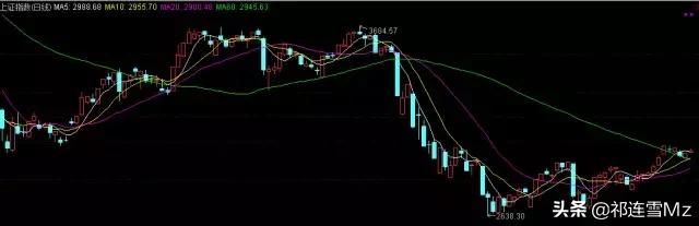 中信证券软件均线颜色设置,股票软件里的均线该怎么设置