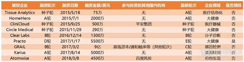 医疗资本出海记！90%投技术流，腾讯投得早、BV百度风投偏早期