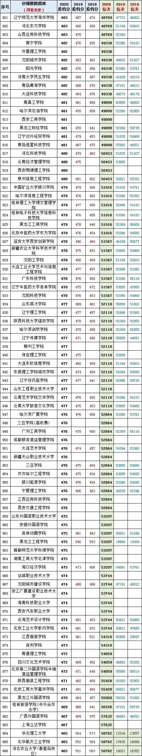 河北省2020高考文史类投档线预估,河北省文史类专科录取投档线