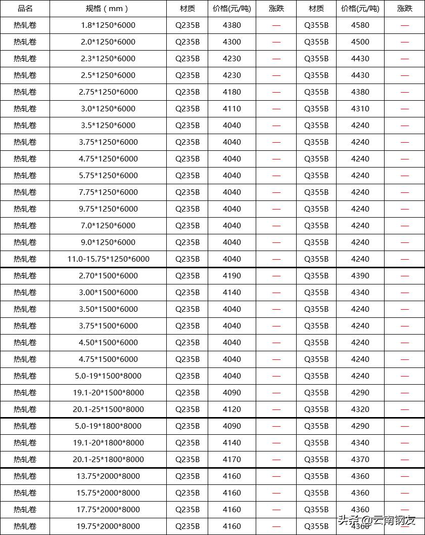 昆明2022年4月23日钢材价格,2020年3月昆明地区钢材市场价格