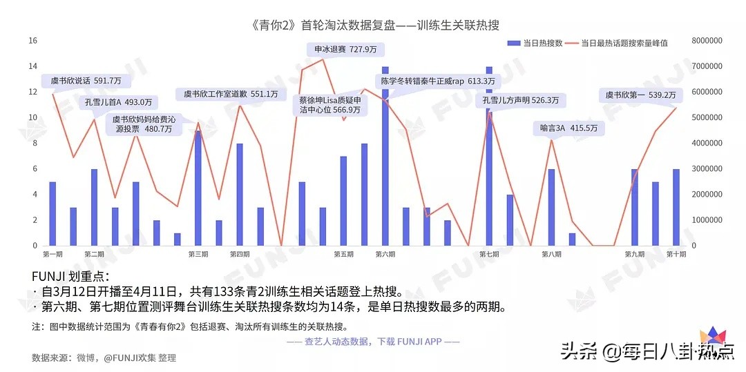 创3频曝路透博热度,青2选手丑闻不断,内娱选秀大战谁能笑到最后?