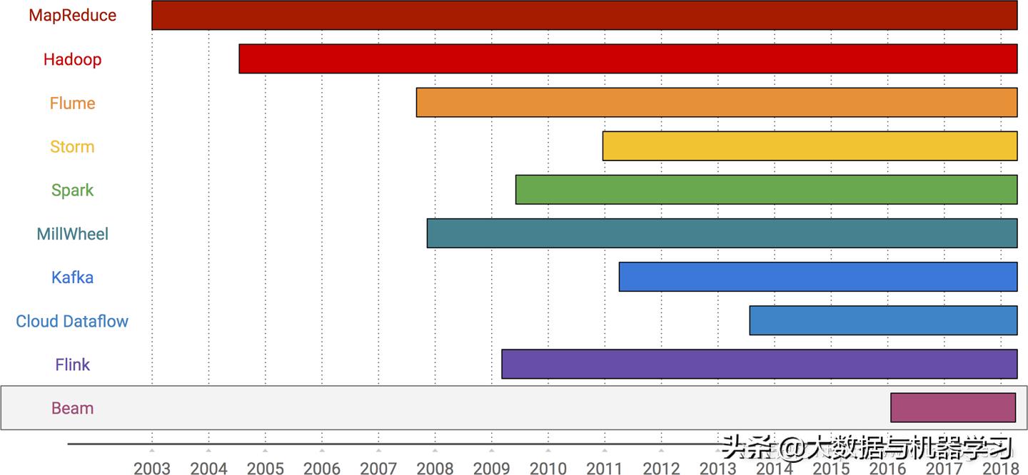 数据处理发展的三个阶段,数据处理技术发展三个阶段