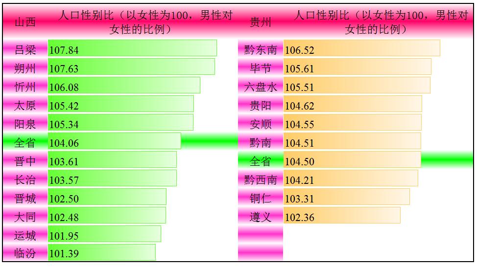 贵州彝族七普数量,山西七普和六普人口对比