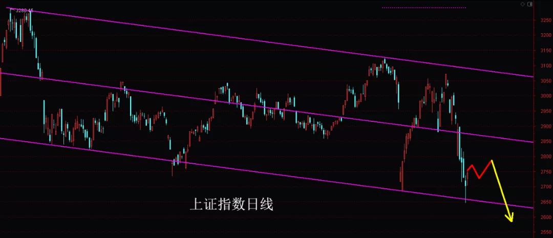 报复性反弹之后周五走势预判,反弹后下跌的走势