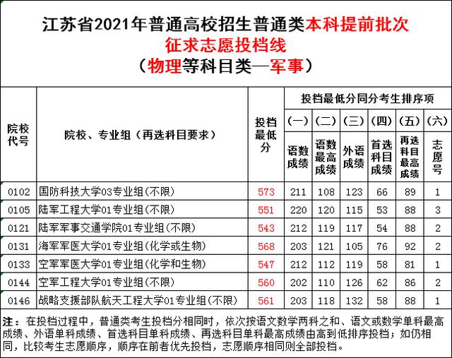 安徽2021年提前批军校录取分数线,贵州2021年提前批军校录取情况