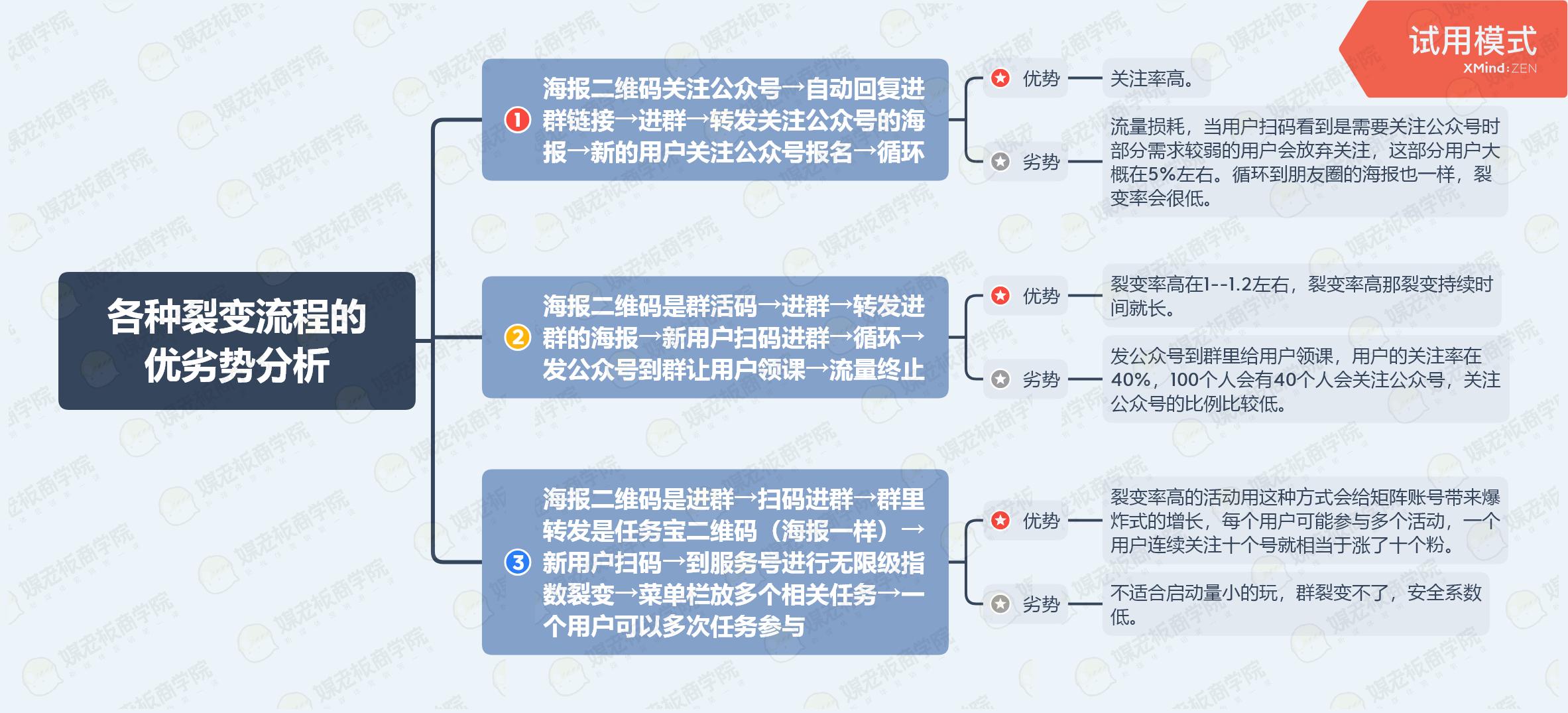 4天涨粉10万！一个首席增长官的5000字心血总结，照做也能出成绩