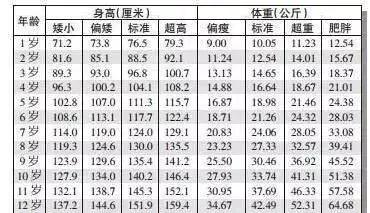 婴儿身高标准表2019,男孩的身高体重标准表2019