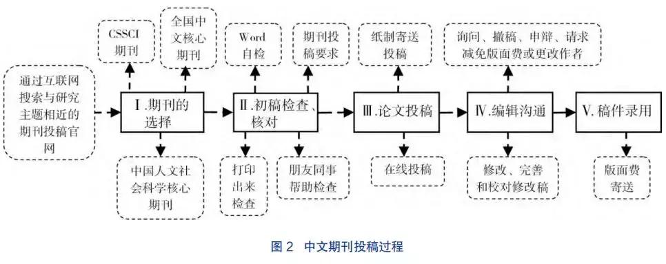 学术论文发表与写作指引,学术论文写作技巧与方法