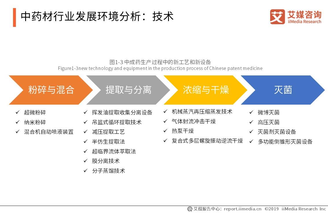 药材市场行业报告,2024年中药材行业发展趋势