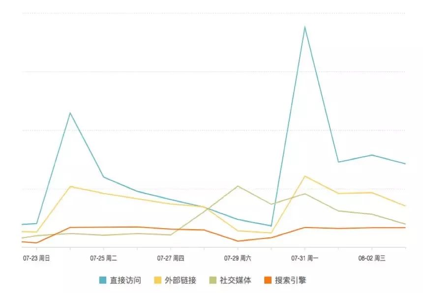 运营必备的15个分析方法,运营策略分析怎么写