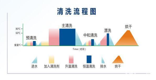 全自动洗瓶机真的好吗,最先进的洗瓶机
