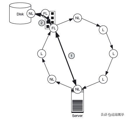 存储网络Day3IO技术,1/2