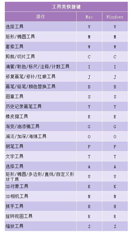 写出十个常用的photoshop快捷键,ps经常用的快捷键mac
